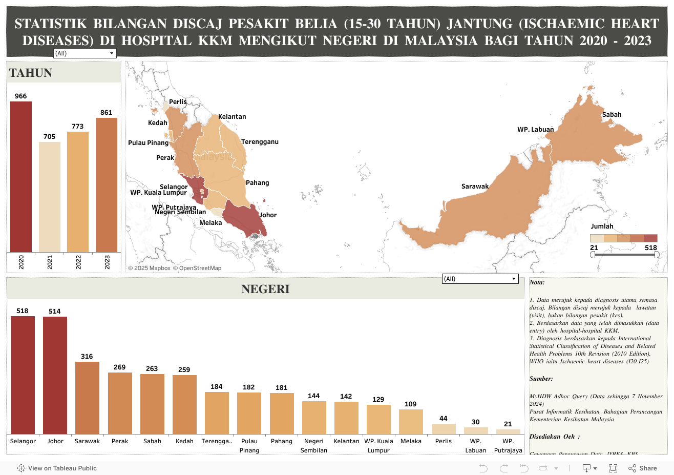 STATISTIK BILANGAN DISCAJ PESAKIT BELIA (15-30 TAHUN) JANTUNG (ISCHAEMIC HEART DISEASES) DI HOSPITAL KKM MENGIKUT NEGERI DI MALAYSIA BAGI TAHUN 2020 - 2023 