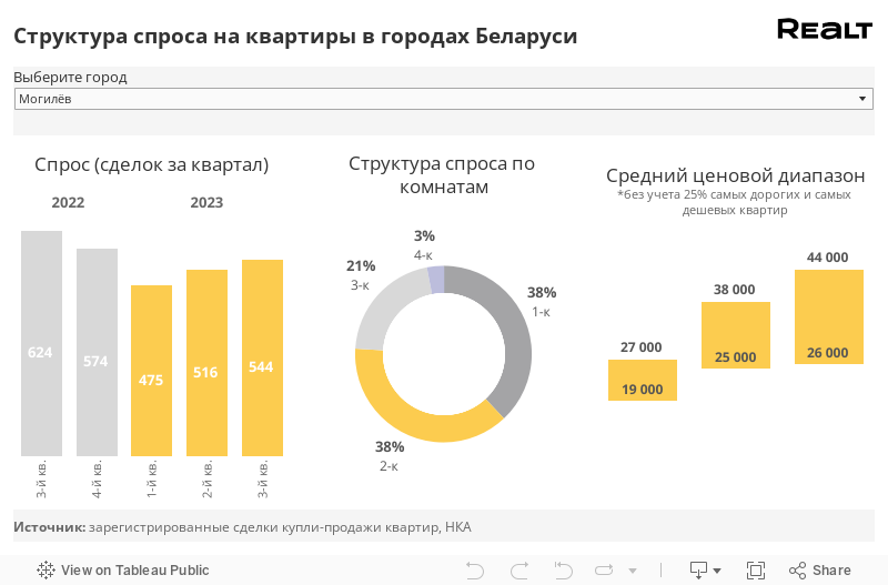 Спрос в регионах 