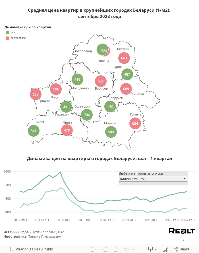 Цены в регионах 