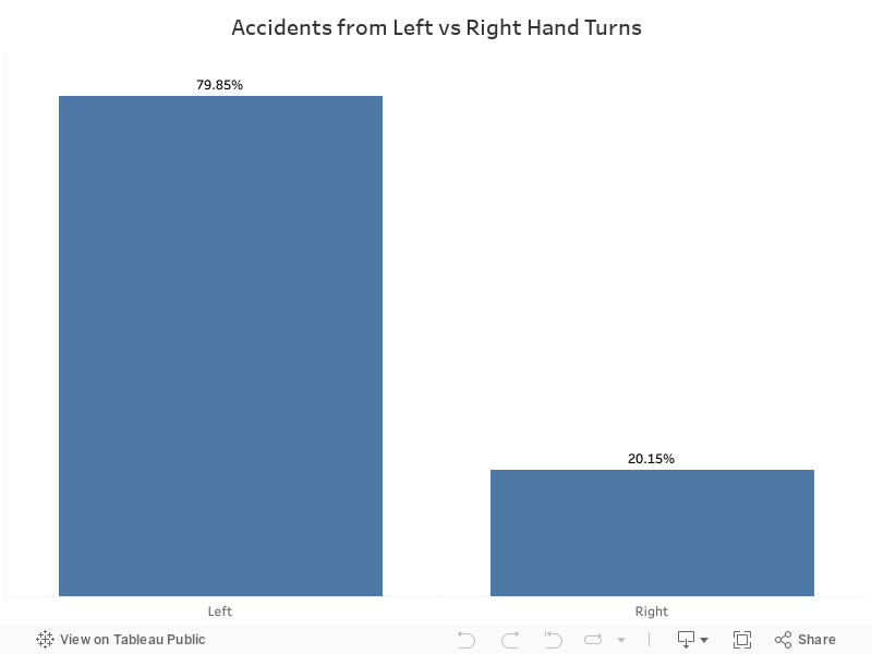 Accidents from Left vs Right Hand Turns 