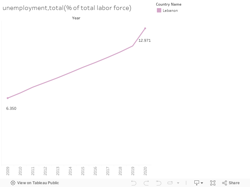 unemployment,total(% of total labor force) 