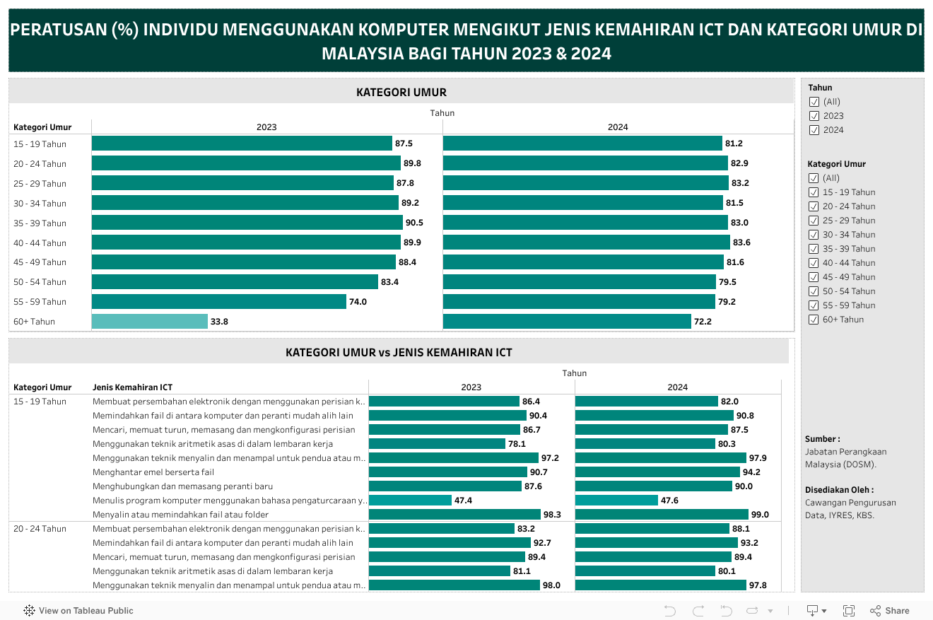 PERATUSAN (%) INDIVIDU MENGGUNAKAN KOMPUTER MENGIKUT JENIS KEMAHIRAN ICT DAN KATEGORI UMUR DI MALAYSIA BAGI TAHUN 2023 & 2024 