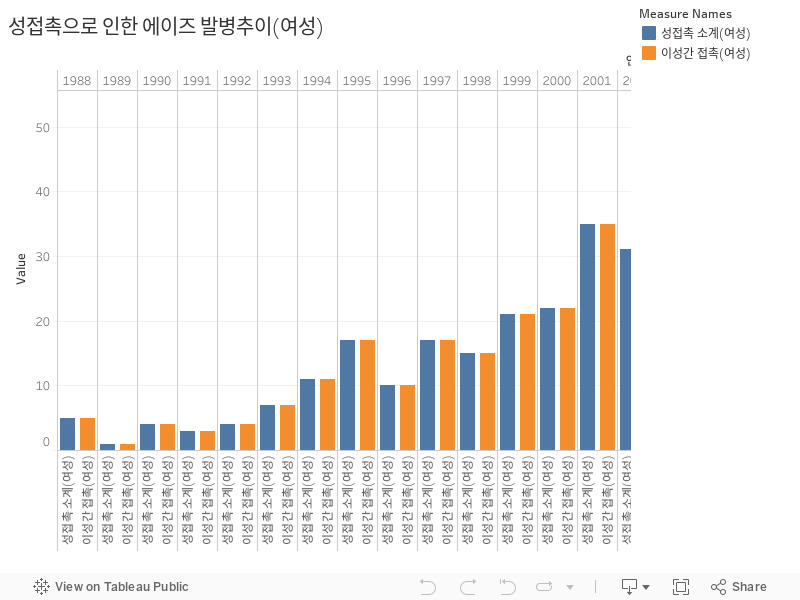 성접촉으로 인한 에이즈 발병추이(여성) 