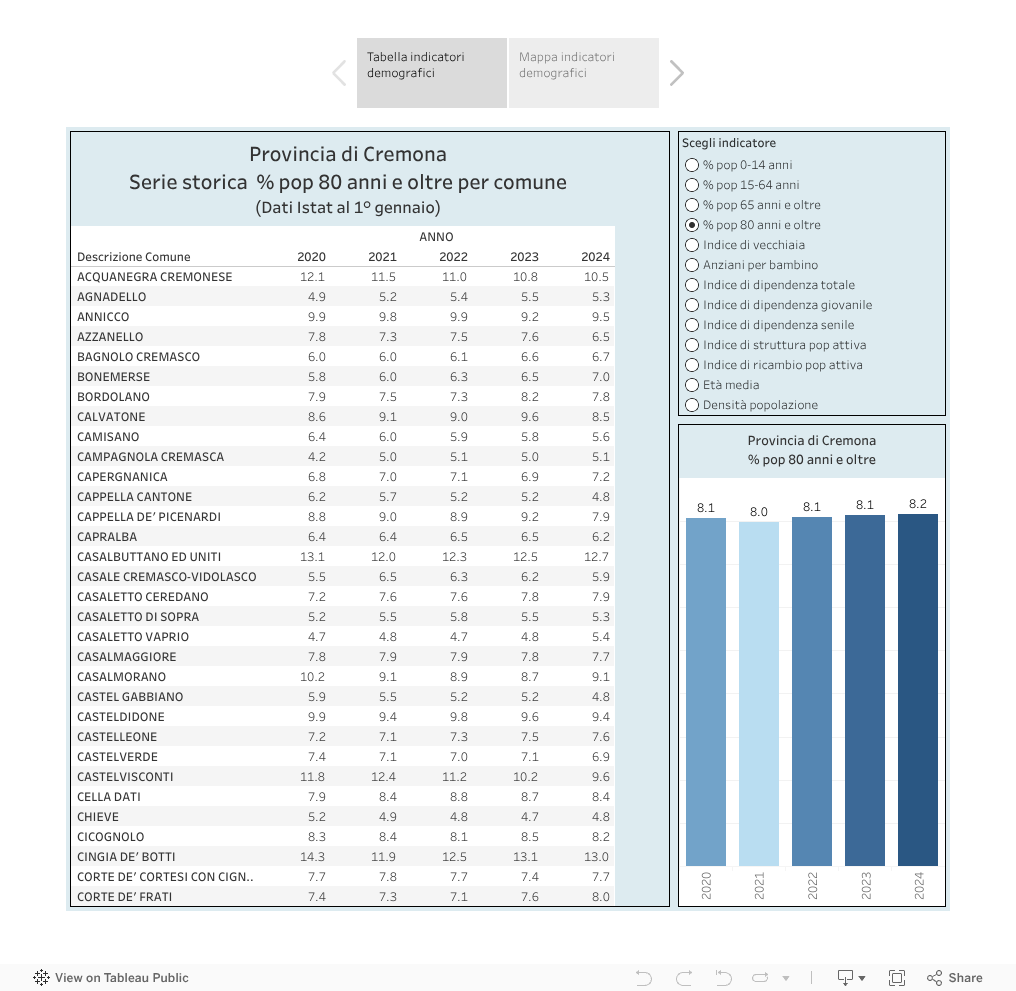 Indicatori demografici per comune 