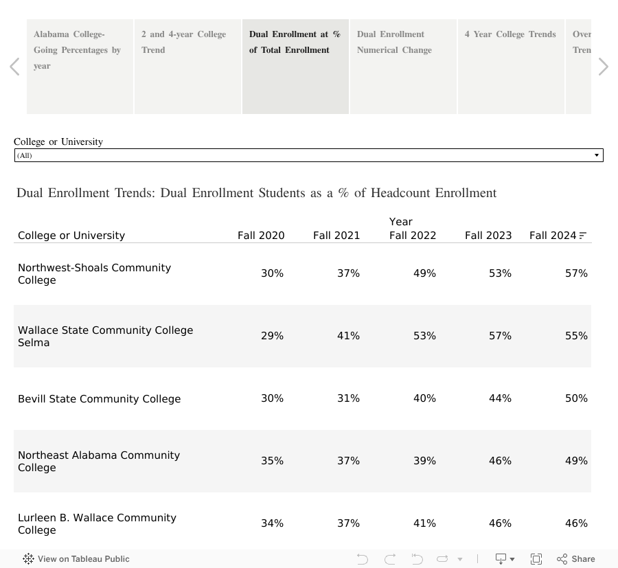 Alabama College-Going Rates 