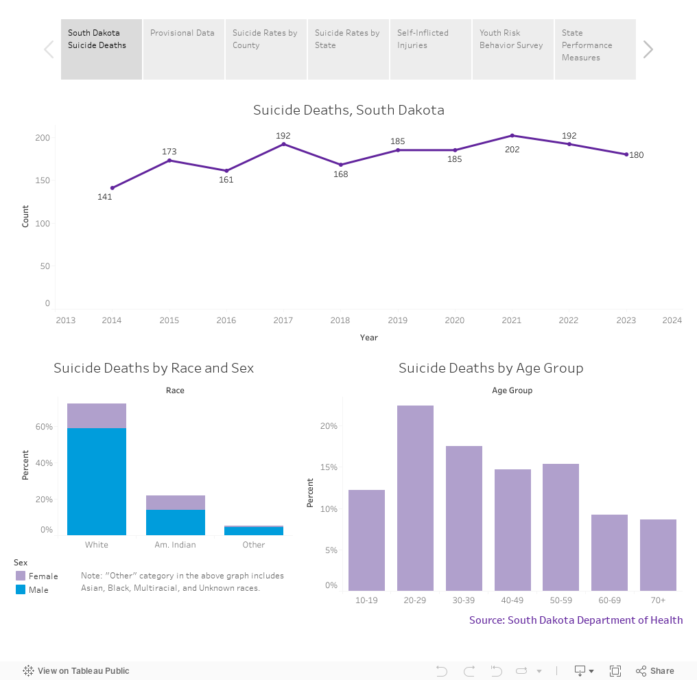 South Dakota Suicide Data Dashboard 