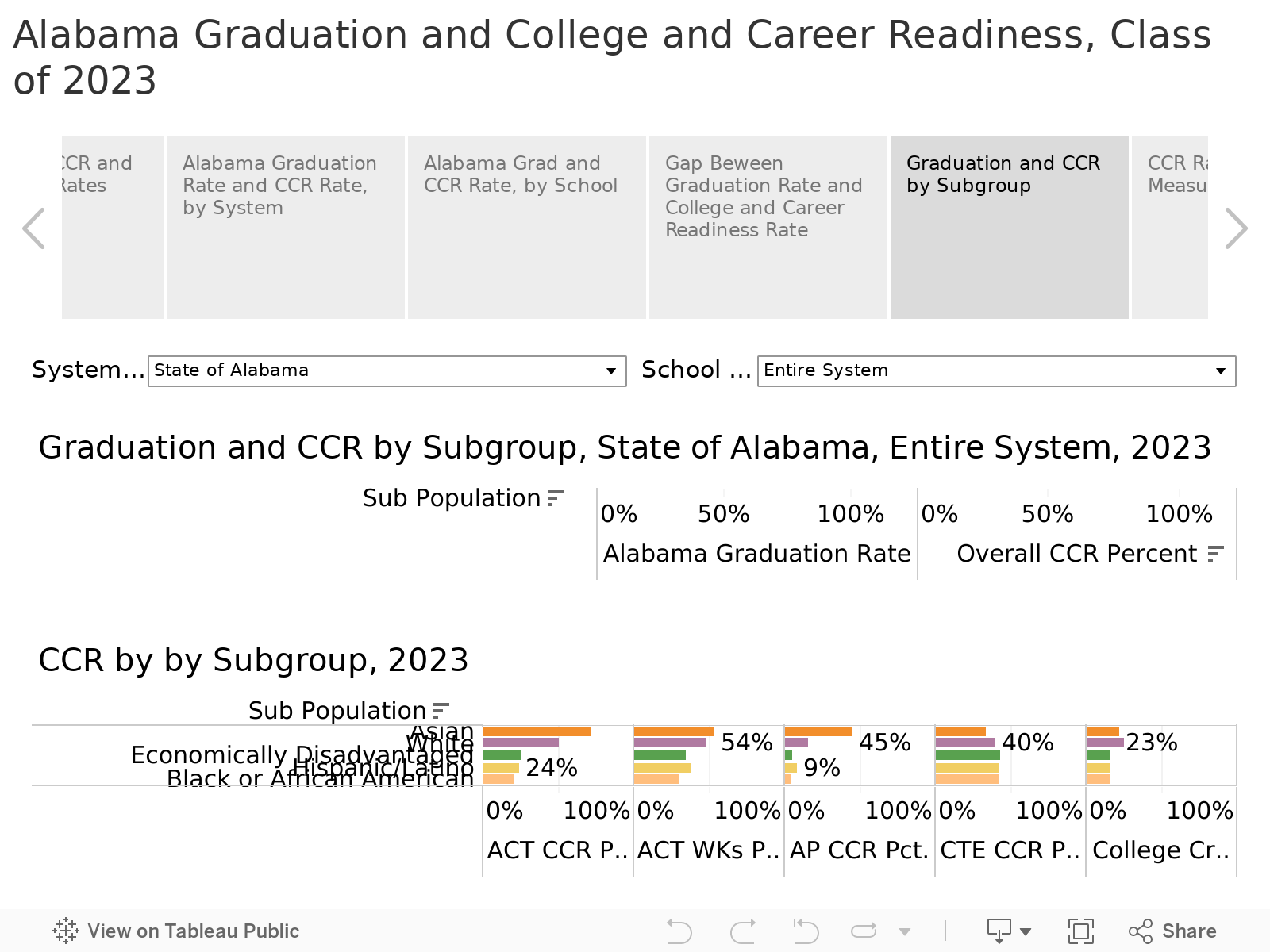 Alabama Graduation and College and Career Readiness, Class of 2023 