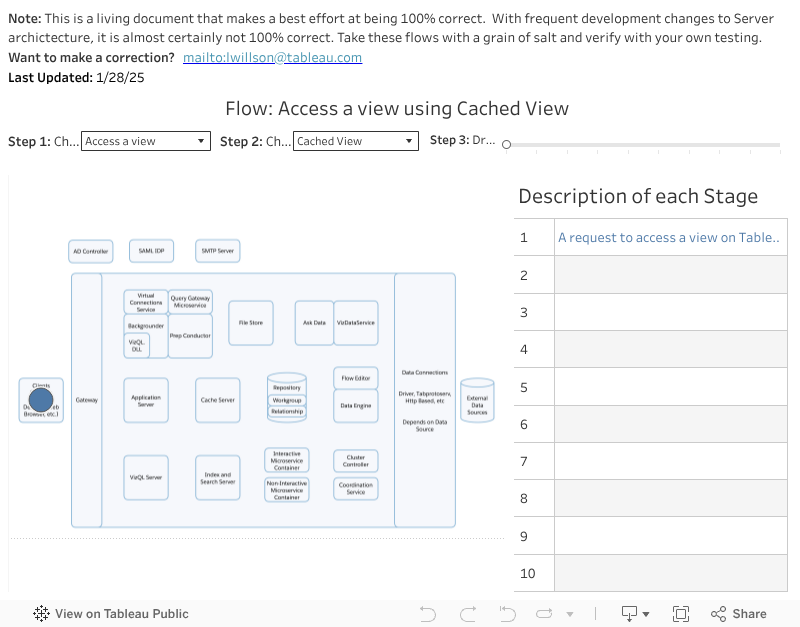 Note: This is a living document that makes a best effort at being 100% correct.  With frequent development changes to Server archictecture, it is almost certainly not 100% correct. Take these flows with a grain of salt and verify with your own testing.   