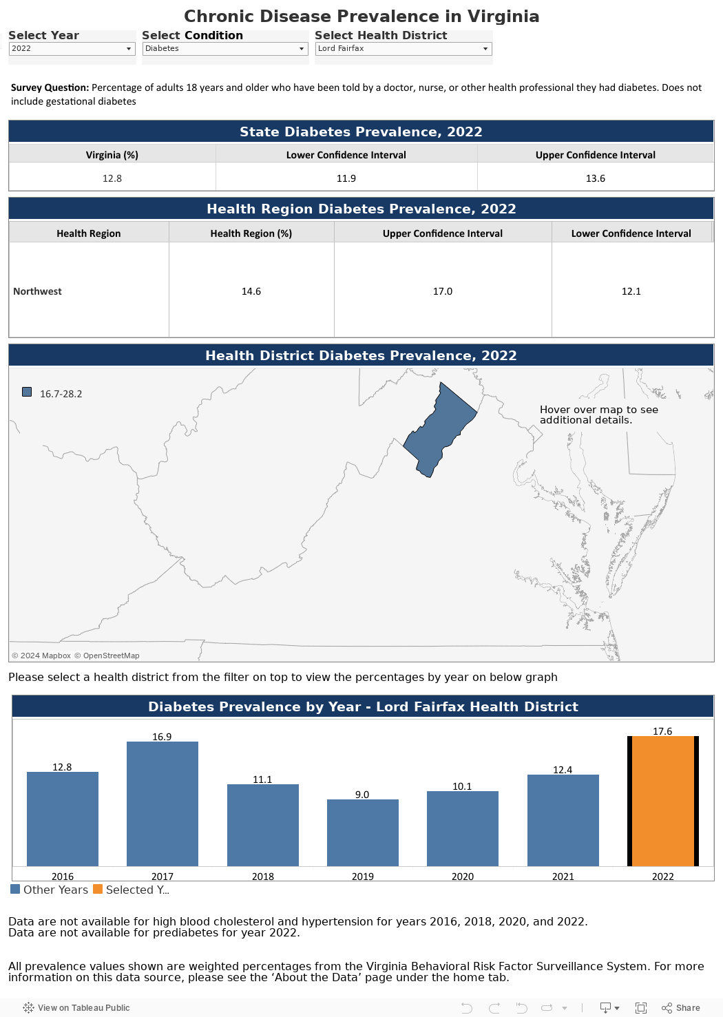 Chronic Disease Prevalence in Virginia 