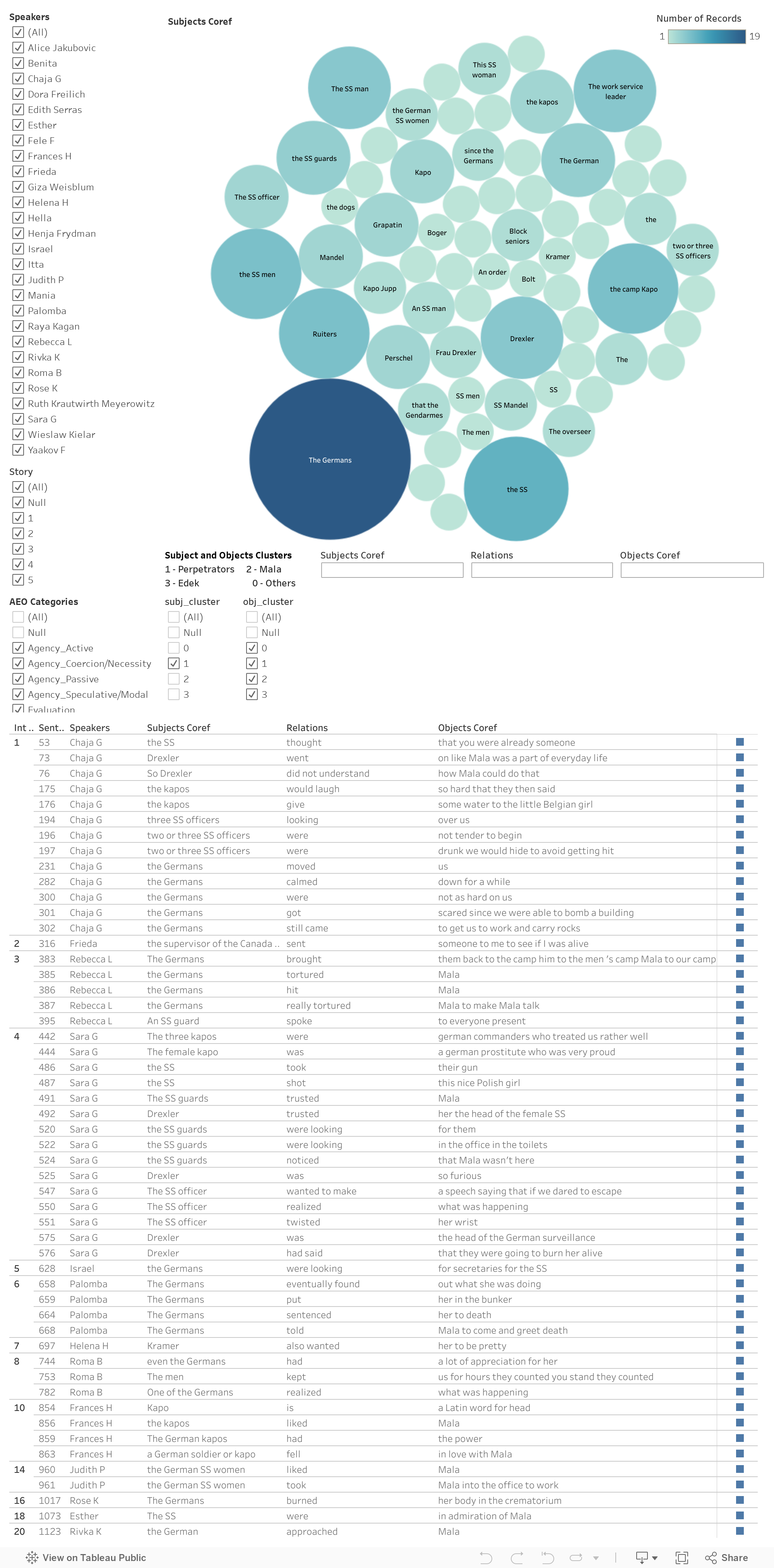 Mala Testimonies Dashboard 