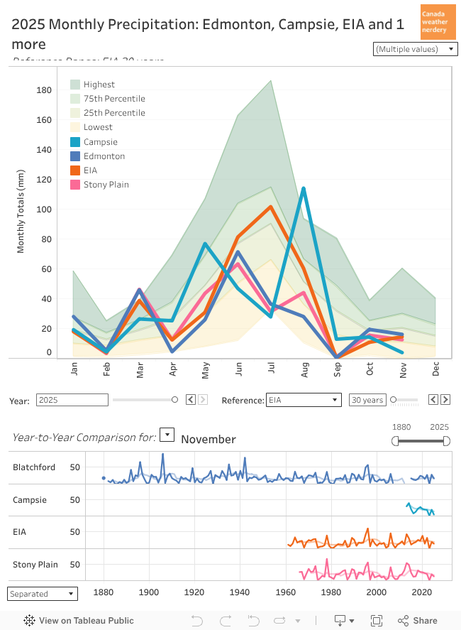 Monthly Precipitation 