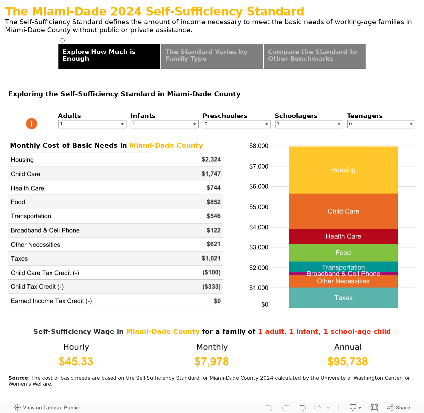 The Miami-Dade 2024 Self-Sufficiency Standard The Self-Sufficiency Standard defines the amount of income necessary to meet the basic needs of working-age families in Miami-Dade County without public or private assistance. 