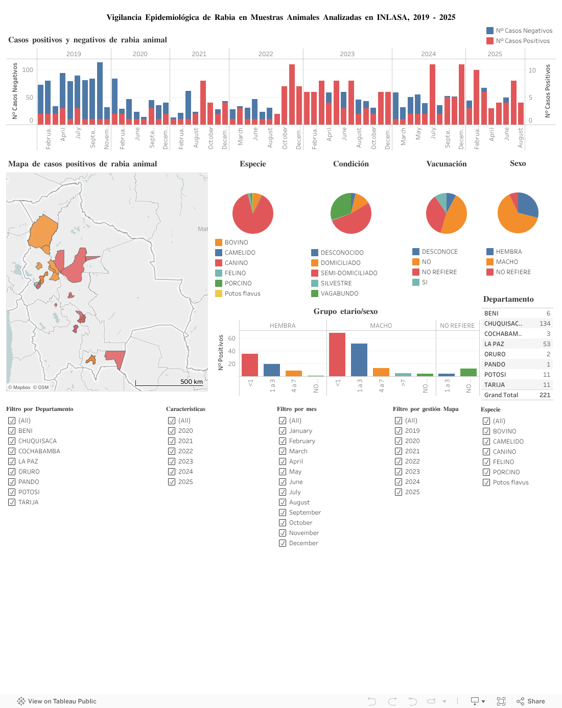 Vigilancia Epidemiológica de Rabia en Muestras Animales Analizadas en INLASA, 2019 - 2025 