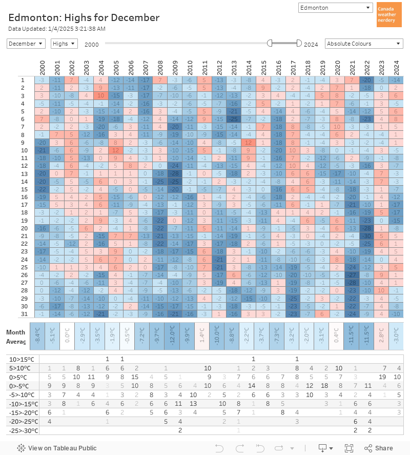 Box Chart 