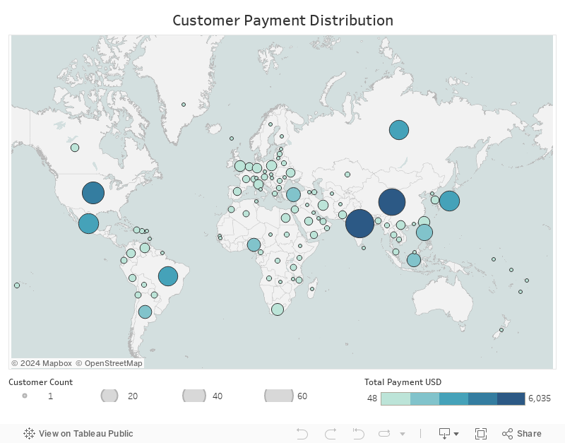 Customer Payment Distributions 