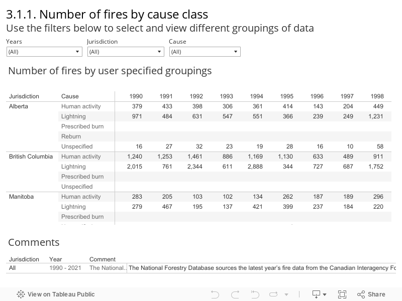 3.1.1. Number of fires by cause class Use the filters below to select and view different groupings of data  