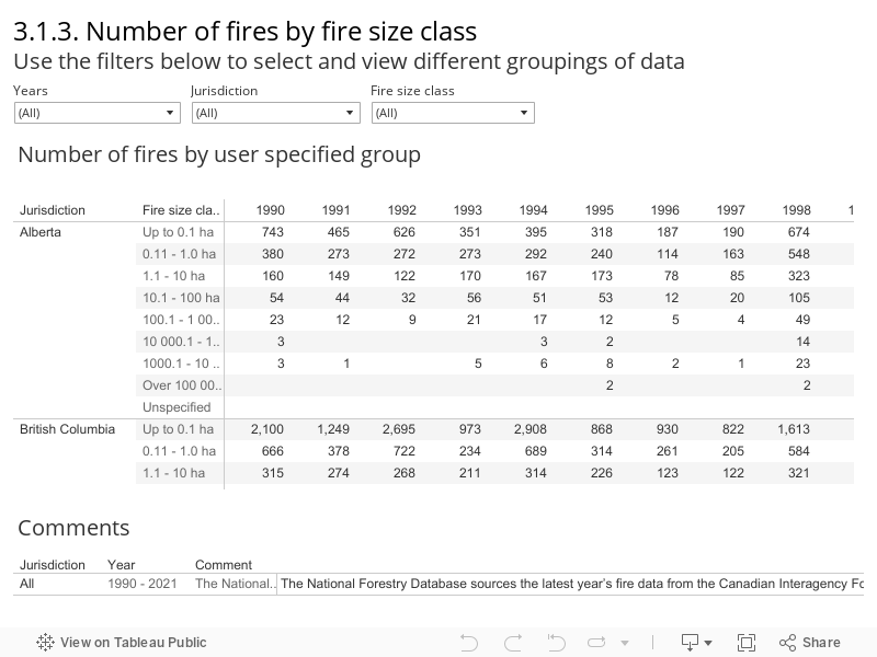3.1.3. Number of fires by fire size class Use the filters below to select and view different groupings of data 