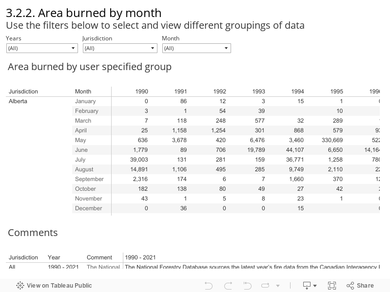 3.2.2. Area burned by month Use the filters below to select and view different groupings of data  