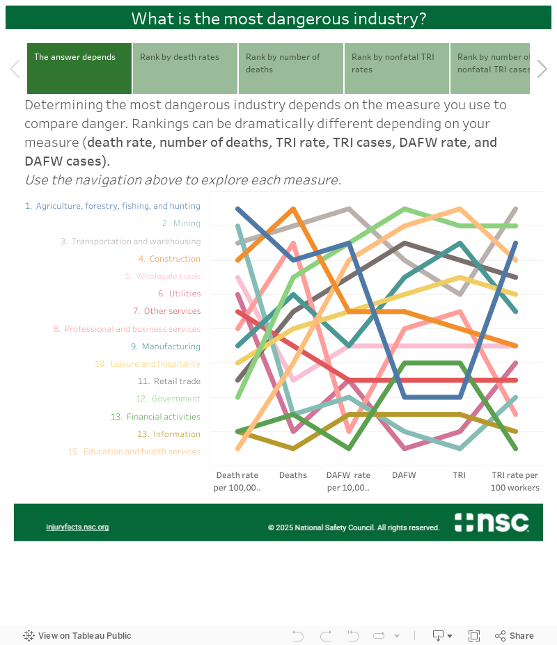 What is the most dangerous industry? 