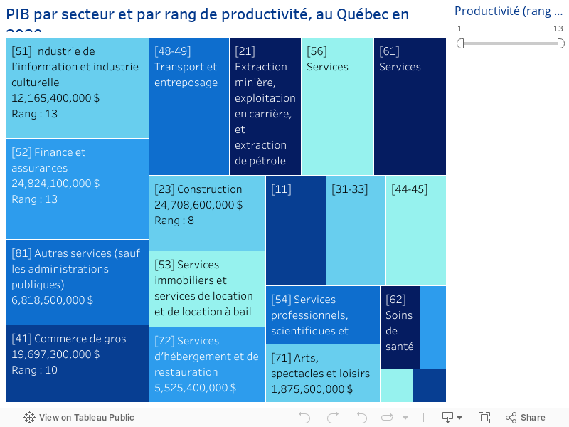 PIB par secteur et par rang de productivité, au Québec, en 2020 