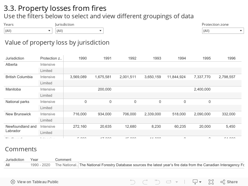 3.3. Property losses from fires Use the filters below to select and view different groupings of data  