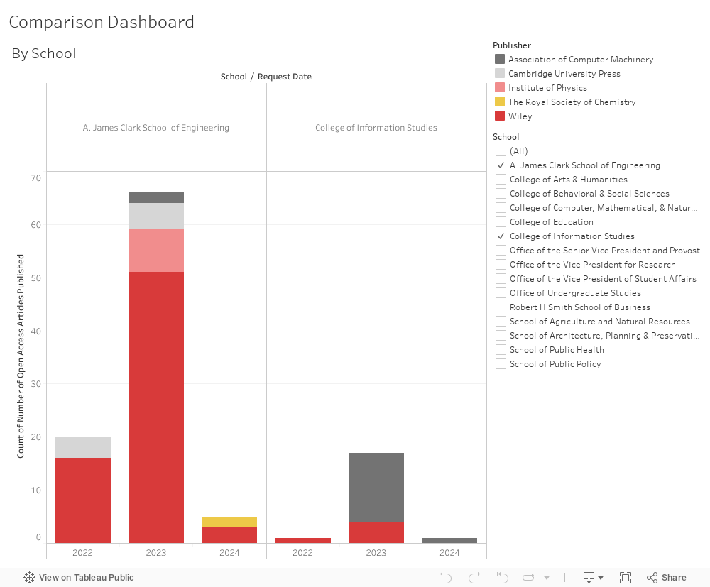 Comparison Dashboard 