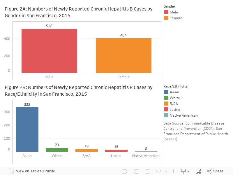 3. Newly Reported Chronic Hepatitis B Infection 