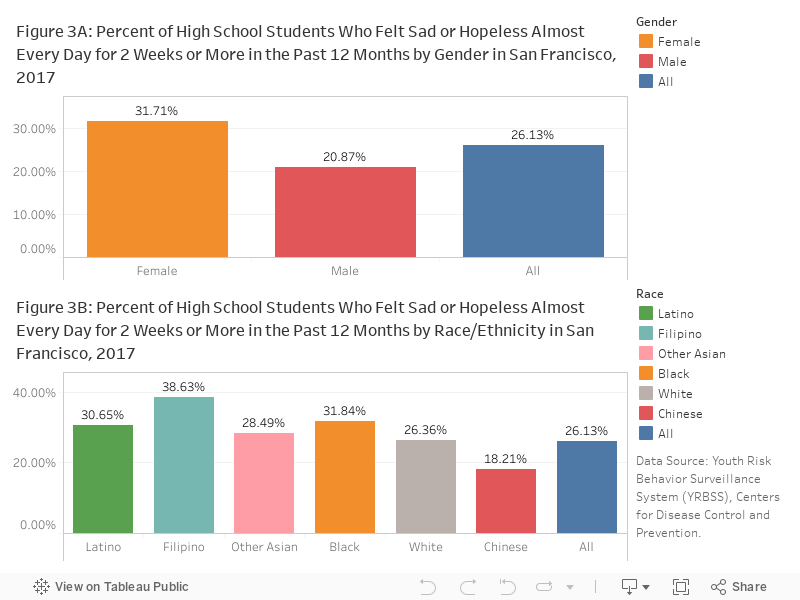 2. Percent of High School Students Who Felt Sad or Hopeless Almost Every Day for 2 Weeks or More in the Past 12 Months 