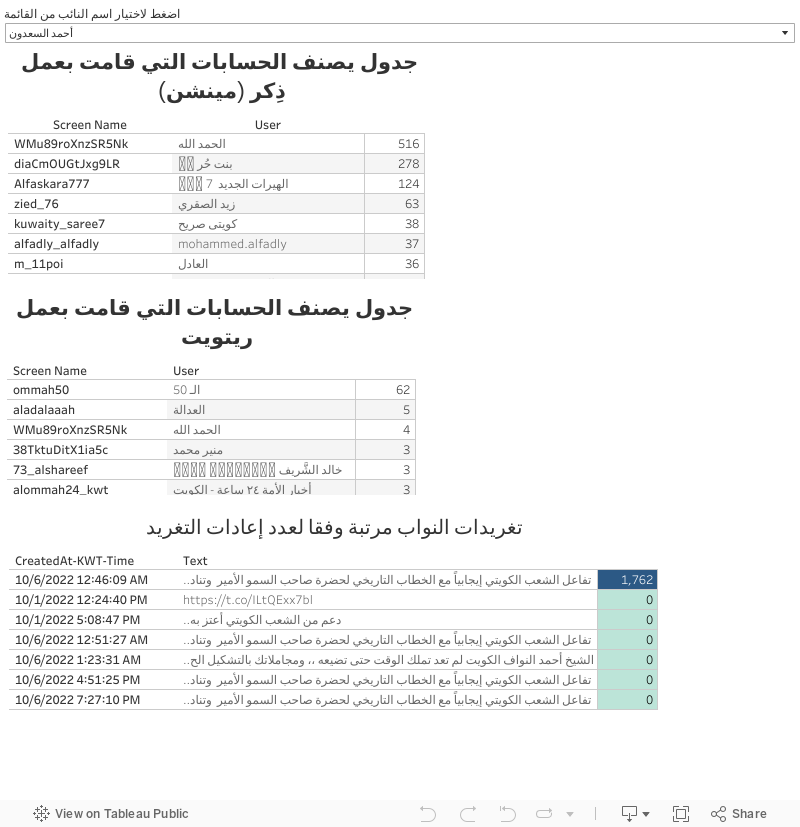 التفاعل مع حسابات نواب الدائرة الأولى 