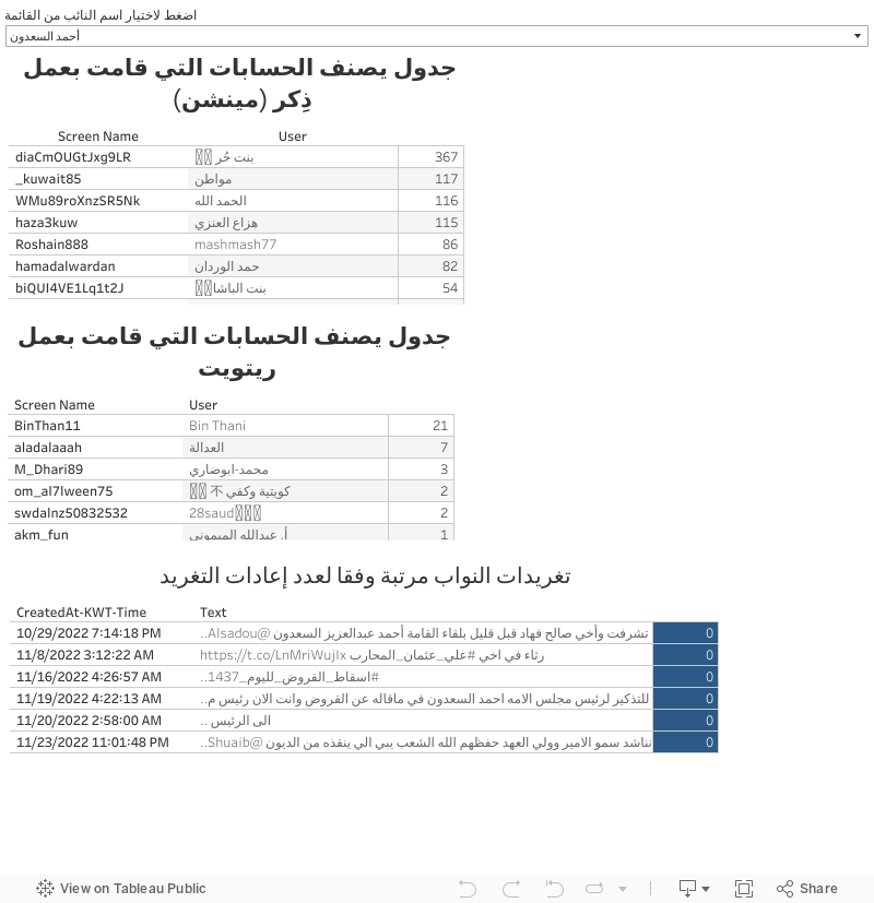 التفاعل مع حسابات نواب الدائرة الأولى 