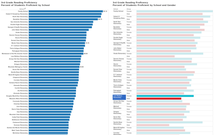 3rd-grade-reading-proficiency-by-school-and-gender-tableau-public