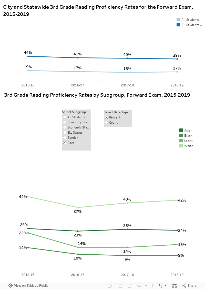City and Statewide 3rd Grade Reading Proficiency Rates for the Forward Exam, 2015-2019 