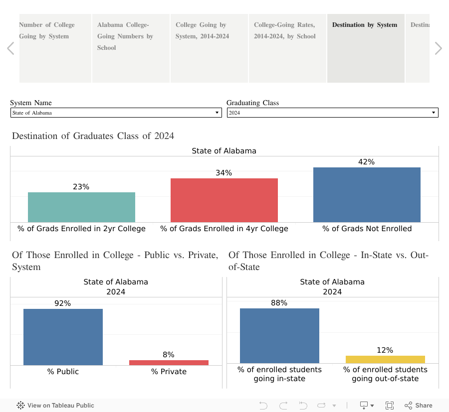Alabama College-Going Rates 