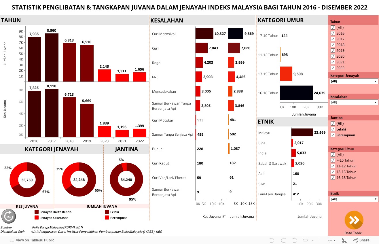 STATISTIK PENGLIBATAN & TANGKAPAN JUVANA DALAM JENAYAH INDEKS MALAYSIA BAGI TAHUN 2016 - 2020 