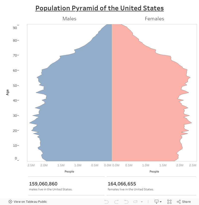 Population Pyramid of the United States 