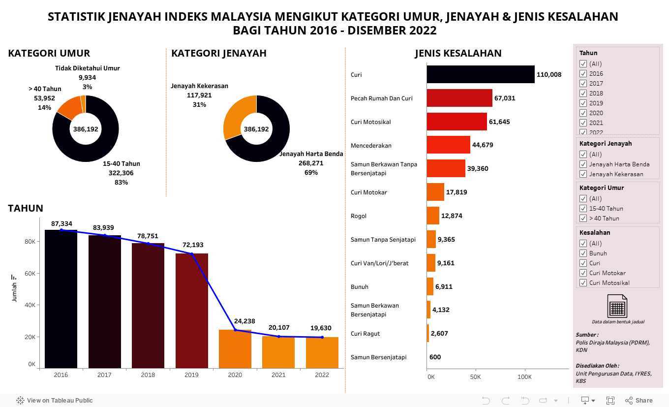 STATISTIK JENAYAH INDEKS MALAYSIA MENGIKUT KATEGORI UMUR, JENAYAH & JENIS KESALAHAN BAGI TAHUN 2016 - DISEMBER 2022 
