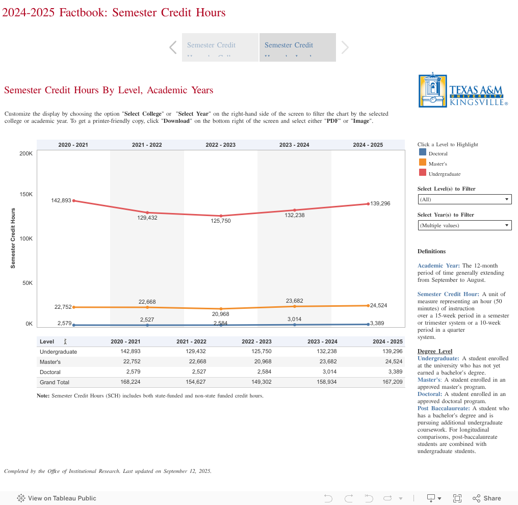 2024-2025 Factbook: Semester Credit Hours 