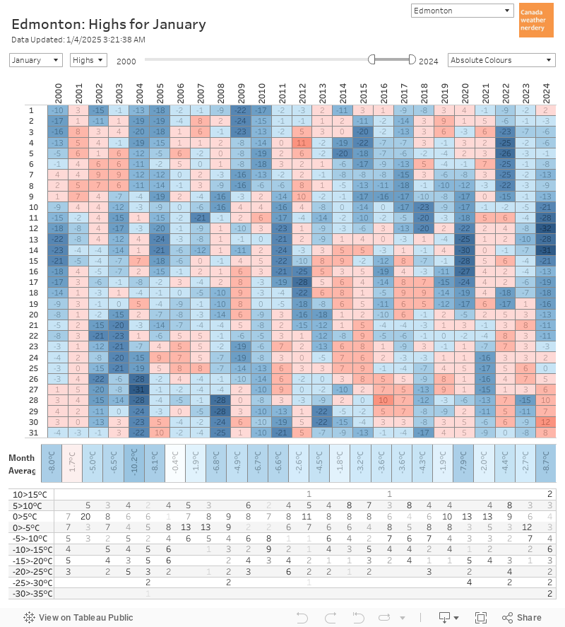 Box Chart 