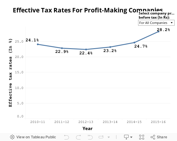 Effective Tax Rates For Profit-Making Companies  