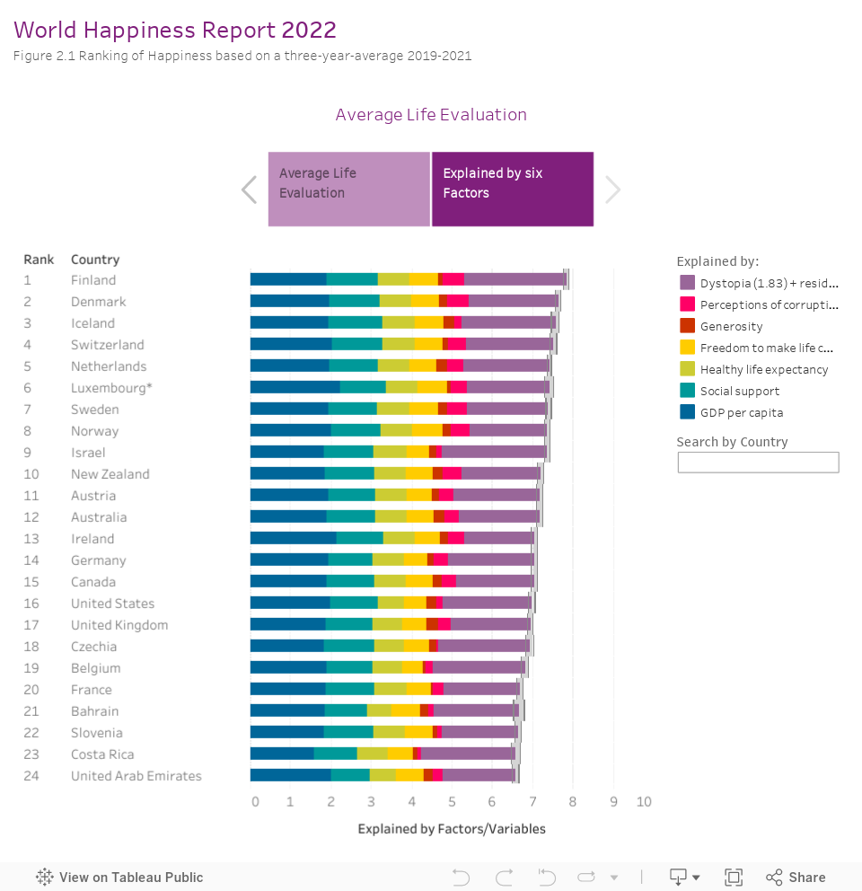 World Happiness Report 2022 Figure 2.1 Ranking of Happiness based on a three-year-average 2019-2021Average Life Evaluation Explained by six Factors 