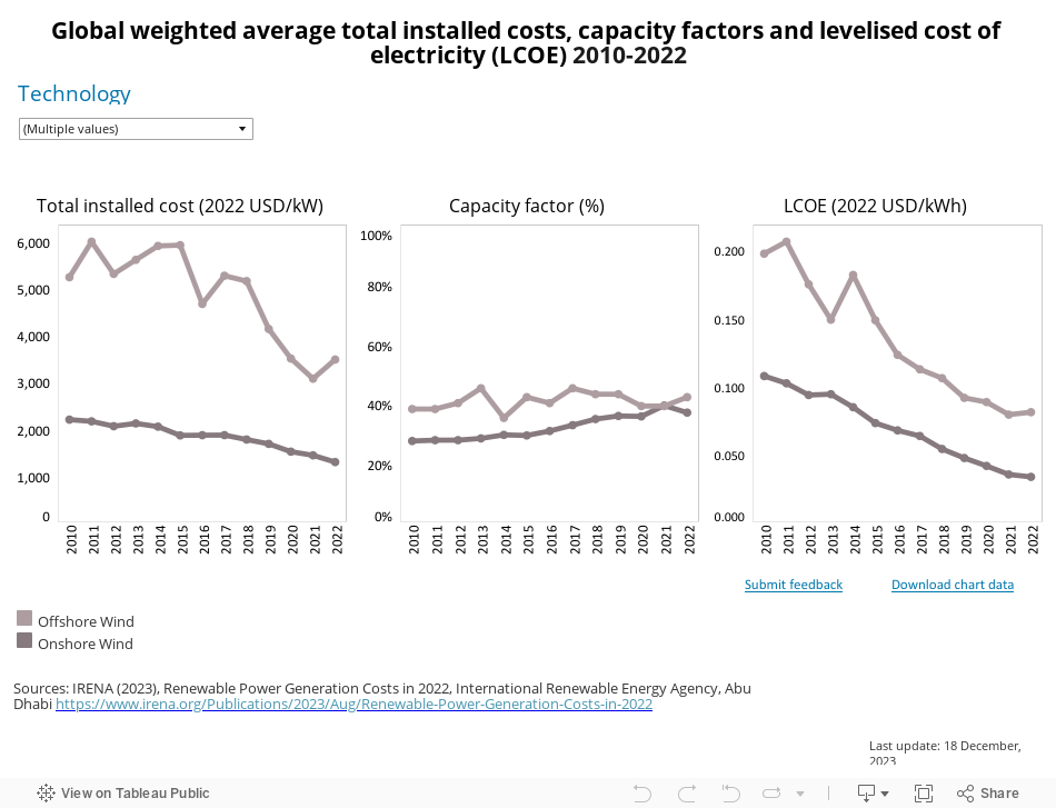 Weighted Averages by Technology 