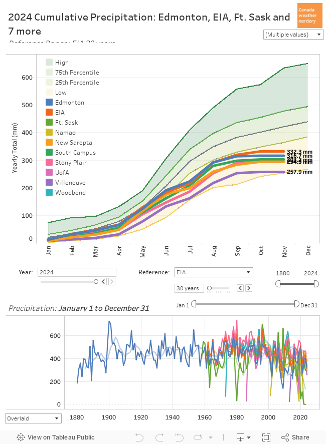 Cumulative Precipitation 