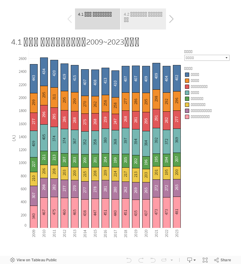 4.1_4.2 在籍学生数の推移および男女比（2009-2023年度） 