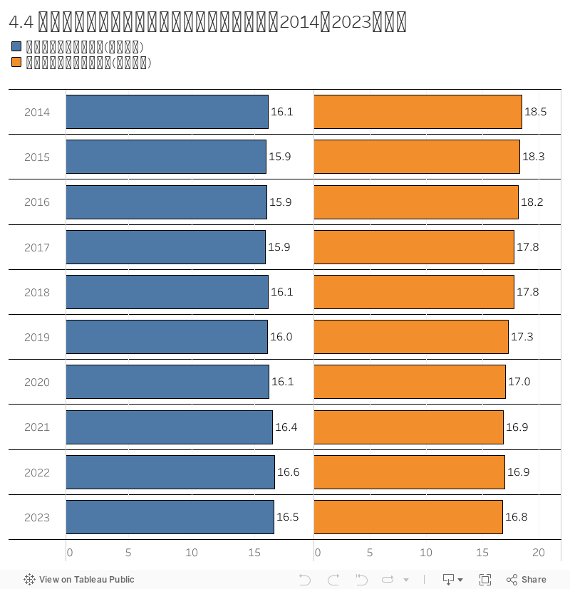 4.4 専任教員一人あたりの在籍学生比率の推移（2014～2023年度） 
