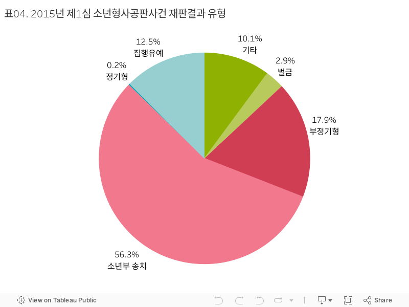 표04. 2015년 제1심 소년형사공판사건 재판결과 유형 