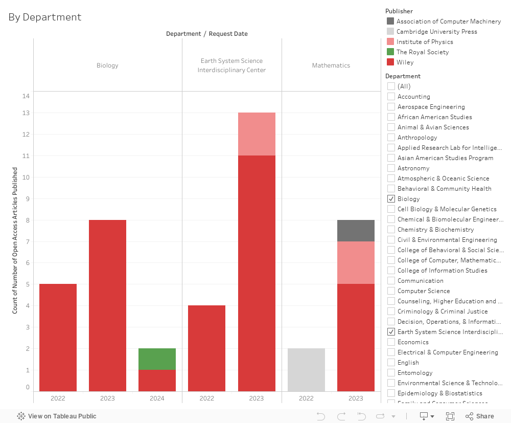 Dashboard 2 