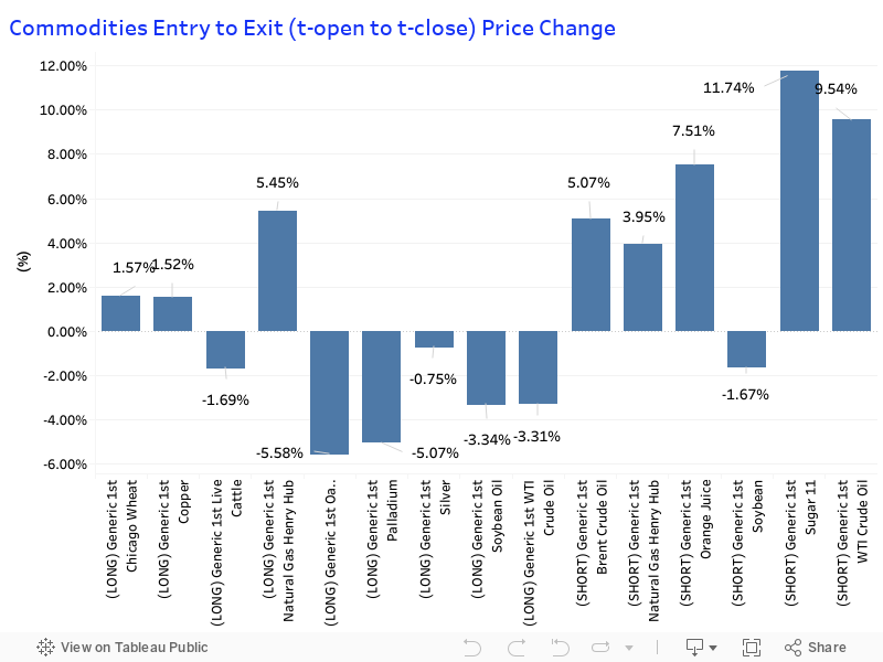 Commodities Entry to Exit (t-open to t-close) Price Change 