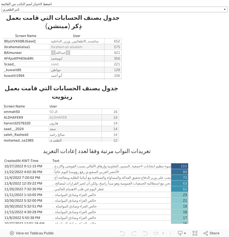 التفاعل مع حسابات نواب الدائرة الرابعة 