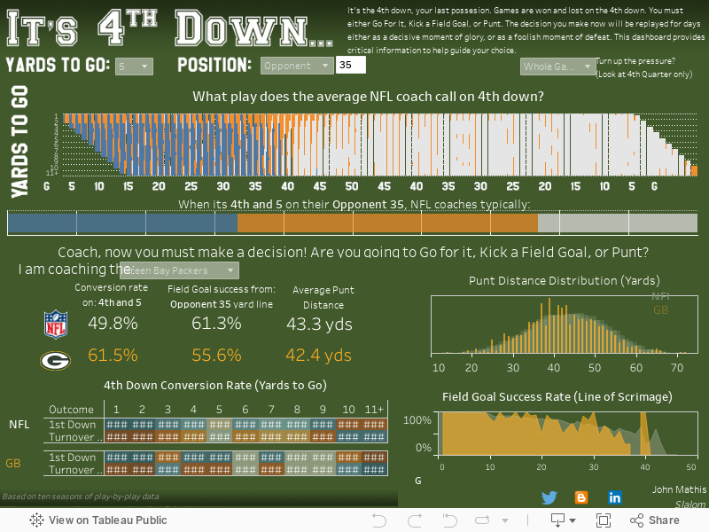 Analyze Player Stats To Drive In Game Strategy Tableau Software