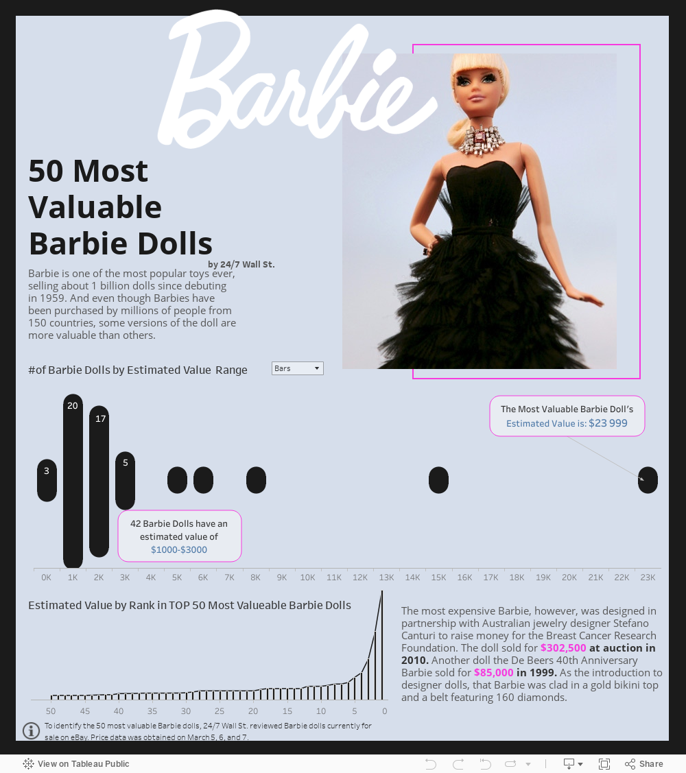 50 most valuable Barbie Dolls 